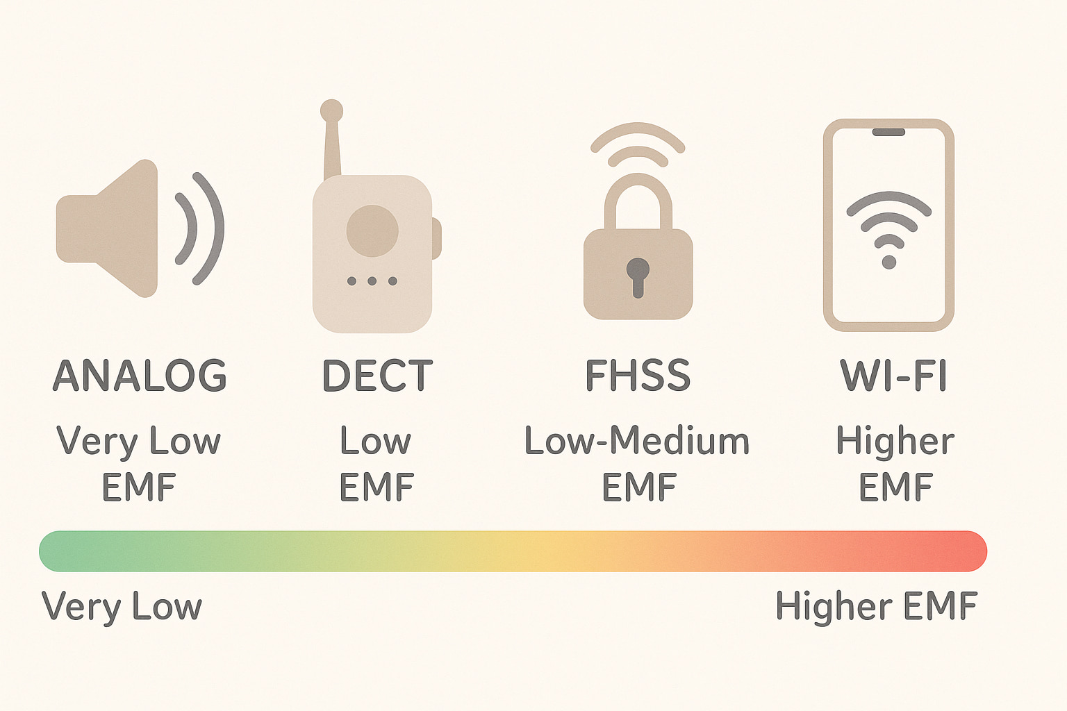 Comparison chart of EMF radiation baby monitors by type, analog, DECT, FHSS, and Wi-Fi, showing different EMF emission levels - Find For Baby