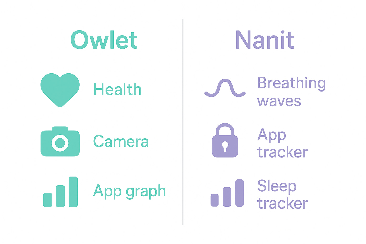 Icon-based feature comparison of Owlet and Nanit baby monitors - Find For Baby Icon-based feature comparison of Owlet and Nanit baby monitors - Find For Baby