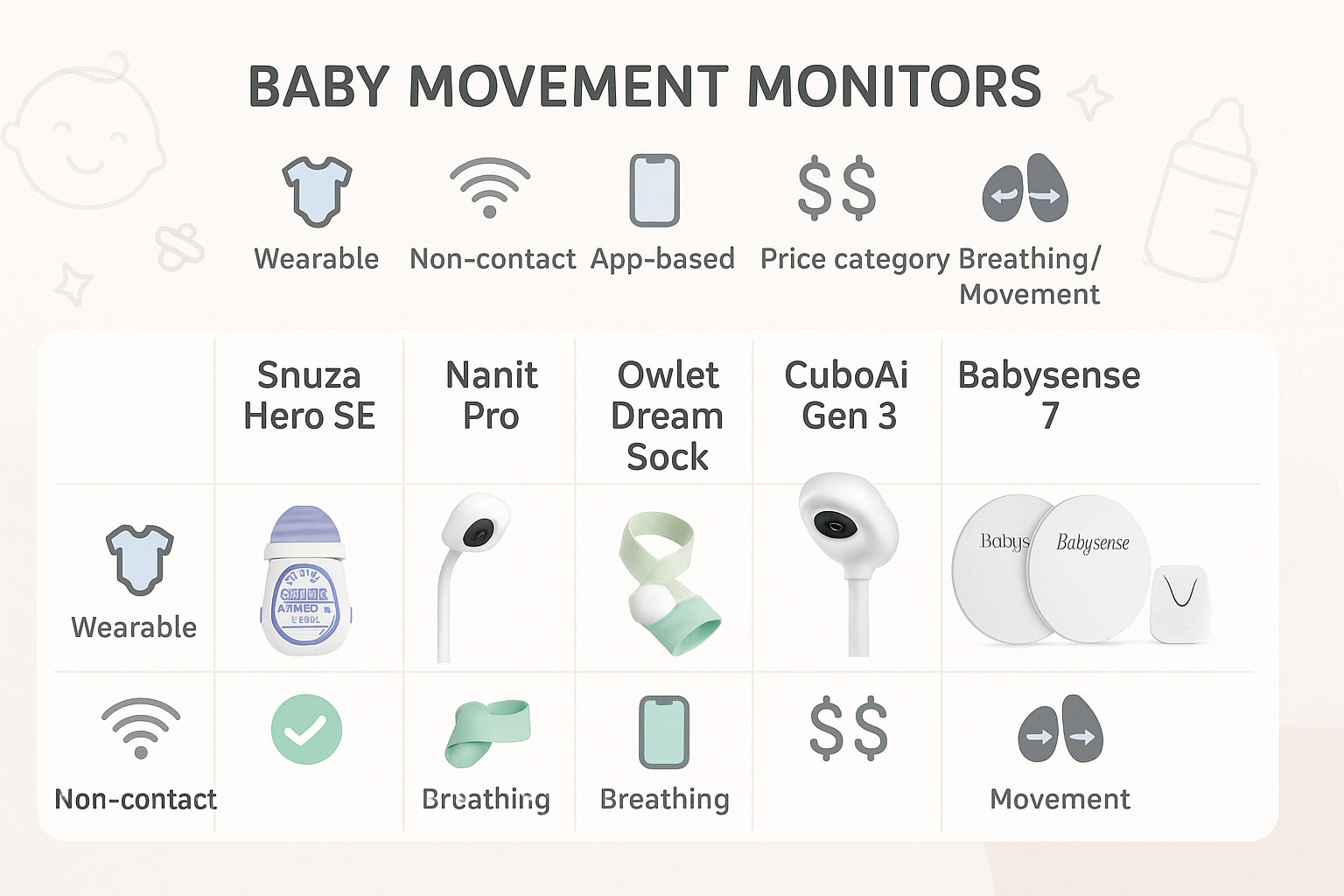 Comparison chart of the best baby movement monitors for 2025 including Snuza, Owlet, Nanit, and CuboAi. - Find For Baby