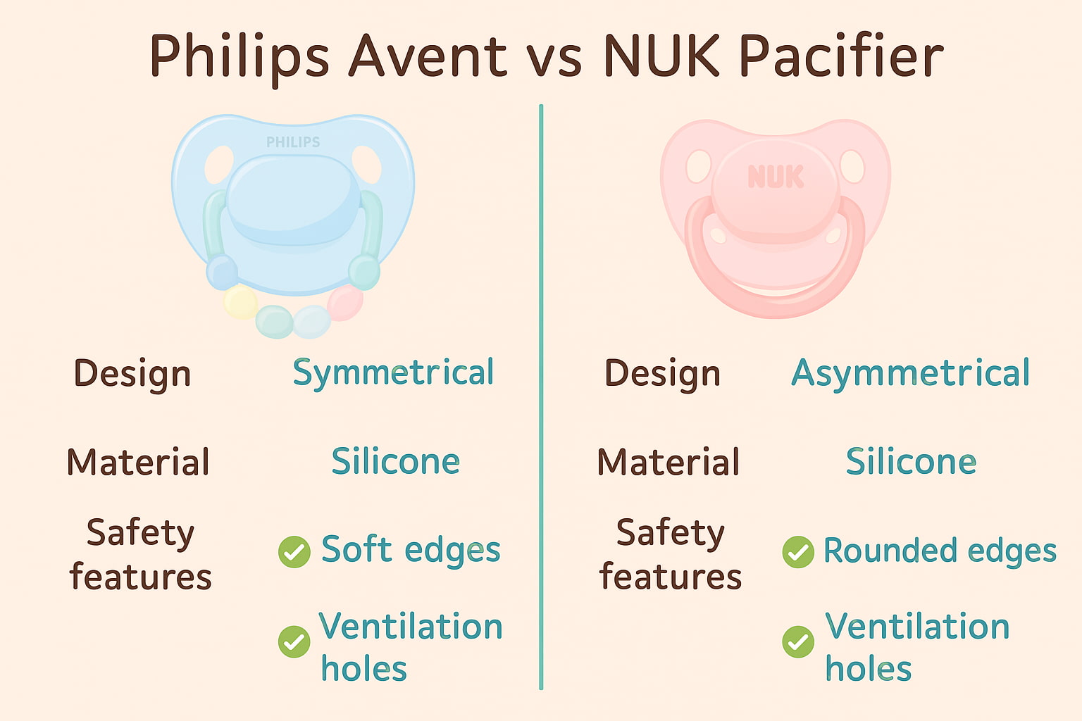 Comparison chart showing design and safety differences between Philips Avent and NUK pacifiers - Find For Baby